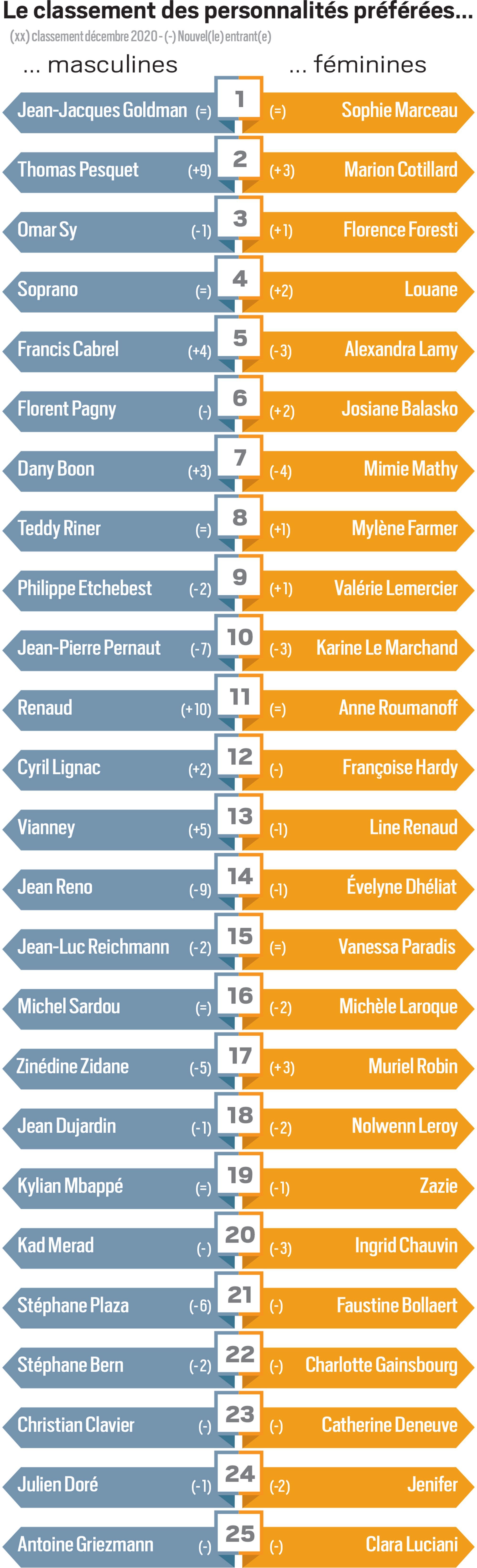 top-50-personnalites-france-2021