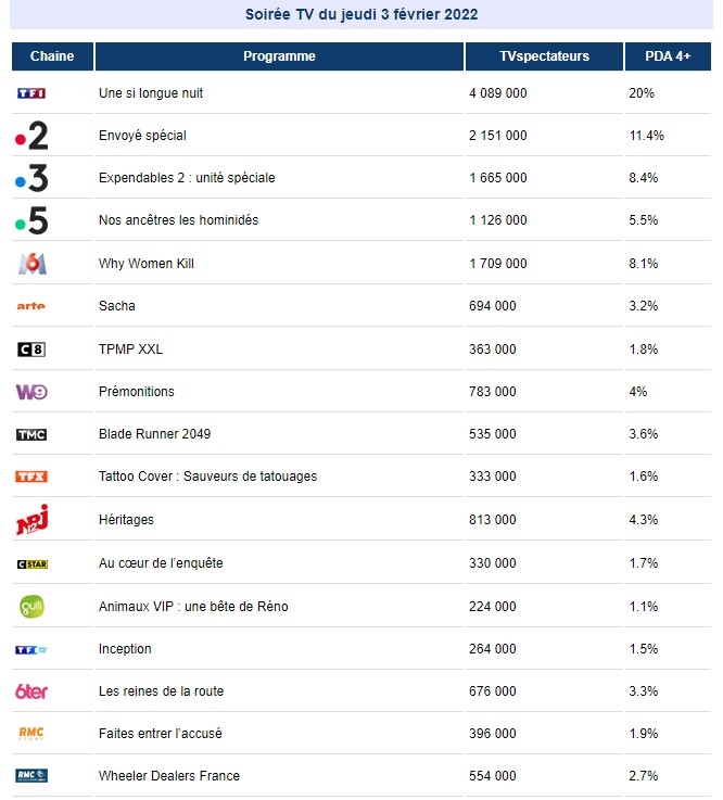 audience-3-fevrier-2022-prime-time