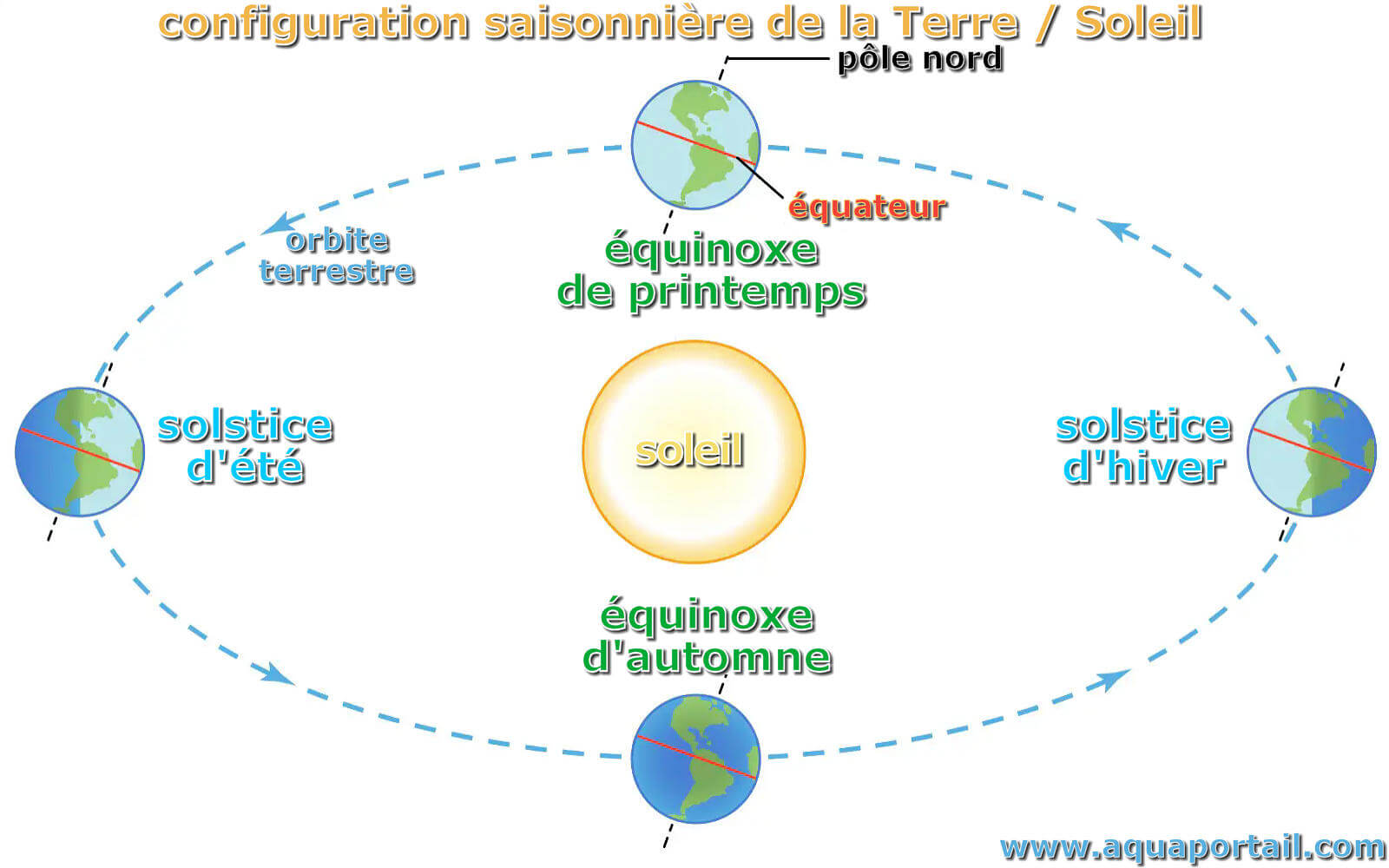 saisons-terrestres-equinoxes-solstices